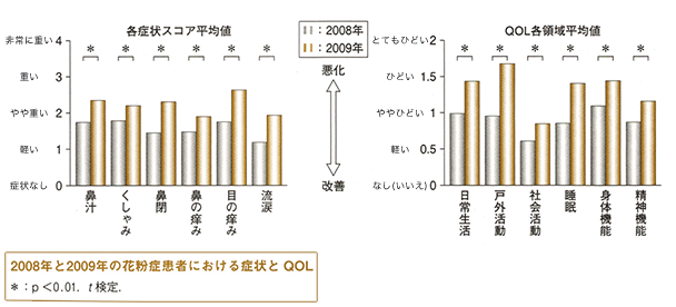 2008年と2009年の花粉症患者における症状とQOL