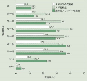 アレルギー性鼻炎②