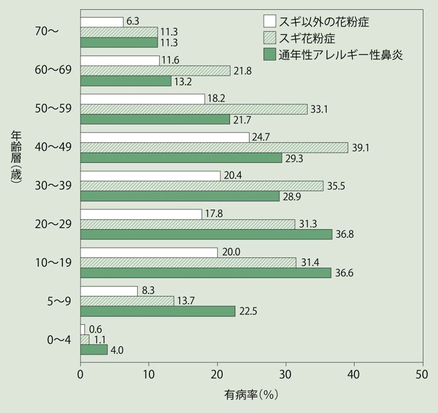 アレルギー 性 鼻炎