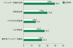 図1　1998年と2008年の有病率
（鼻アレルギー診療ガイドライン2013）