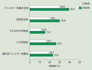 図1　1998年と2008年の有病率 （鼻アレルギー診療ガイドライン2013） 