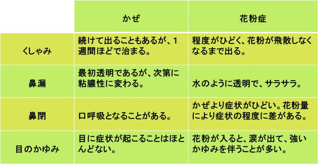 かぜと花粉症との違い