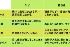 かぜと花粉症との違い